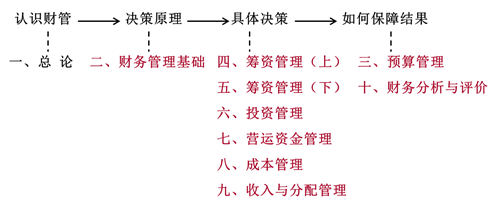 2022中级会计考试会有怎样变化？征鸿老师帮你预测一波