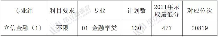 2021春考院校各大王牌专业录取最低分盘点！附同专业秋考分数