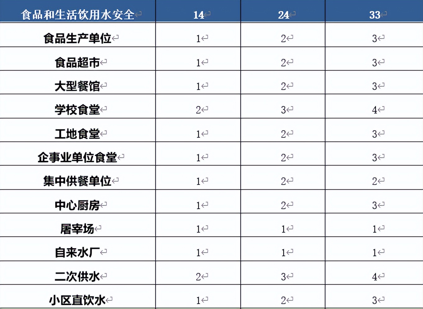 【创卫微手册】食品和生活饮用水安全技术评估准备什么？