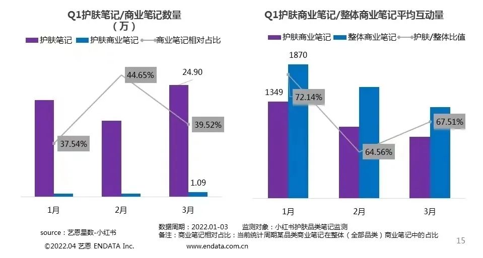 数据月报 | Q1淘系护肤略显疲软，T区护理/面部精华成护肤增长点
