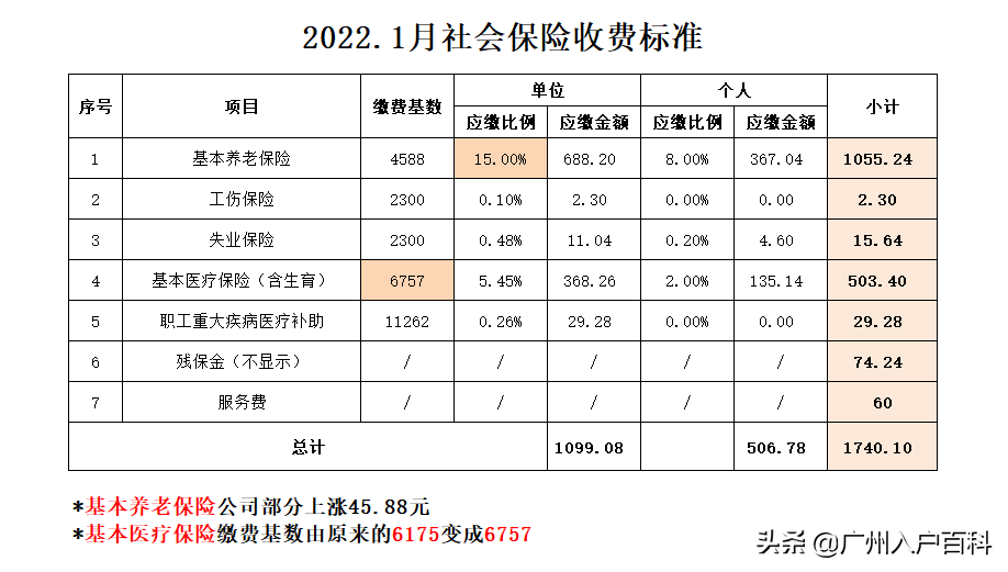 社保重要调整！广州社保费上涨89.24元