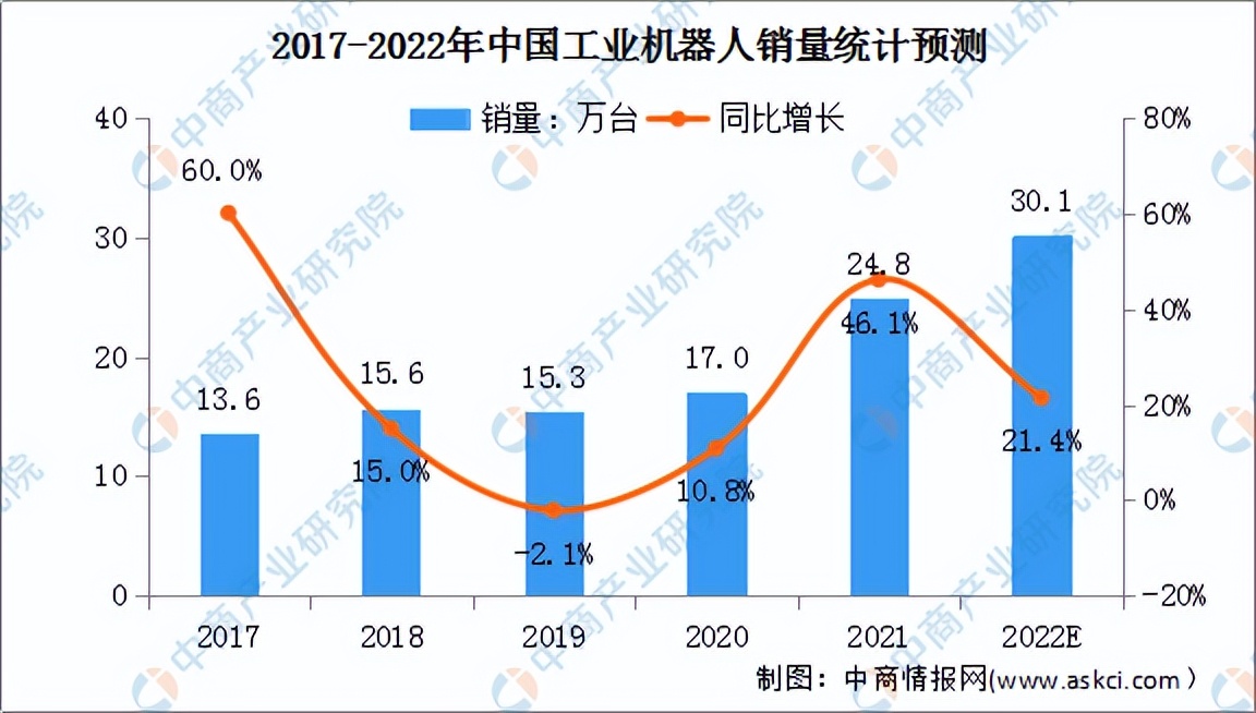 2022年中国工业机器人行业发展现状及竞争格局预测分析（图）