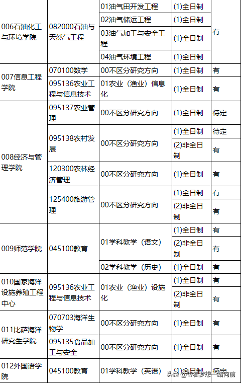 2022最新调剂信息汇总（3.26-3.28）
