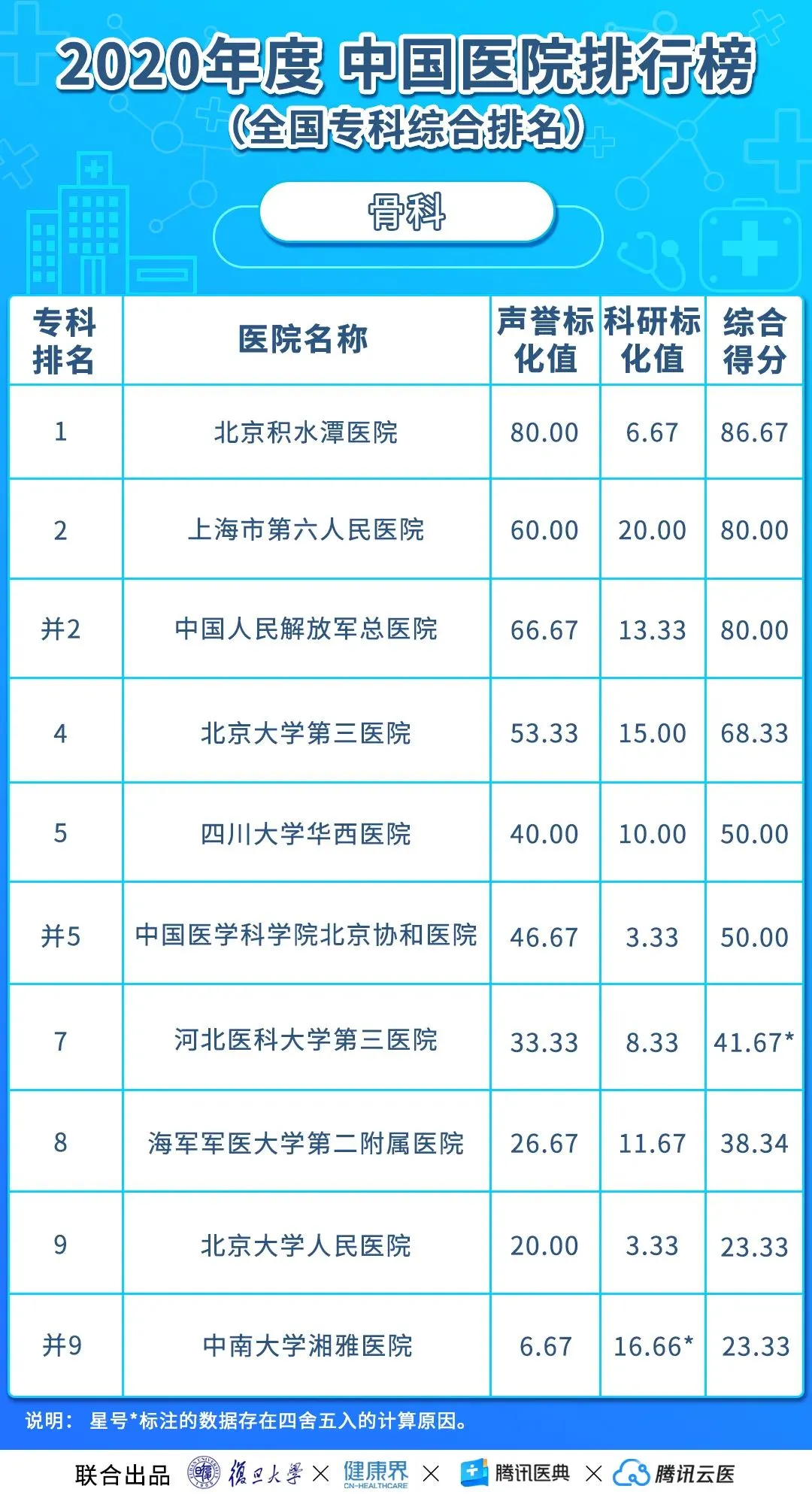 中国医院排行榜（2020年度复旦版）丨收藏