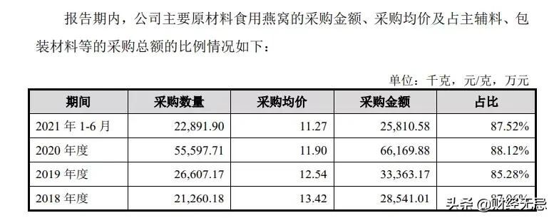 成本比一杯奶茶还便宜!燕之屋要来股市收“智商税”?