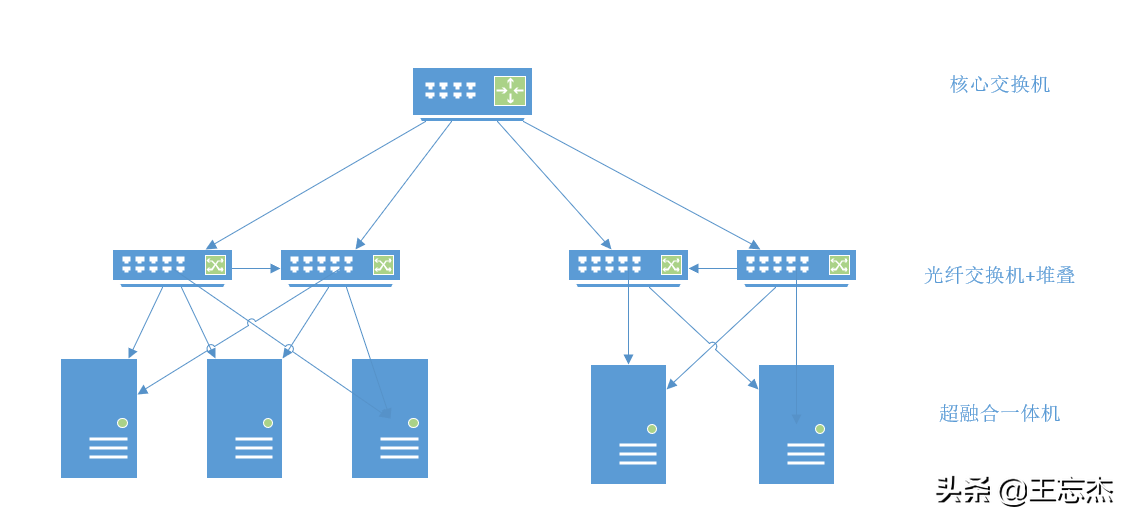 VMware虚拟化综合项目演练