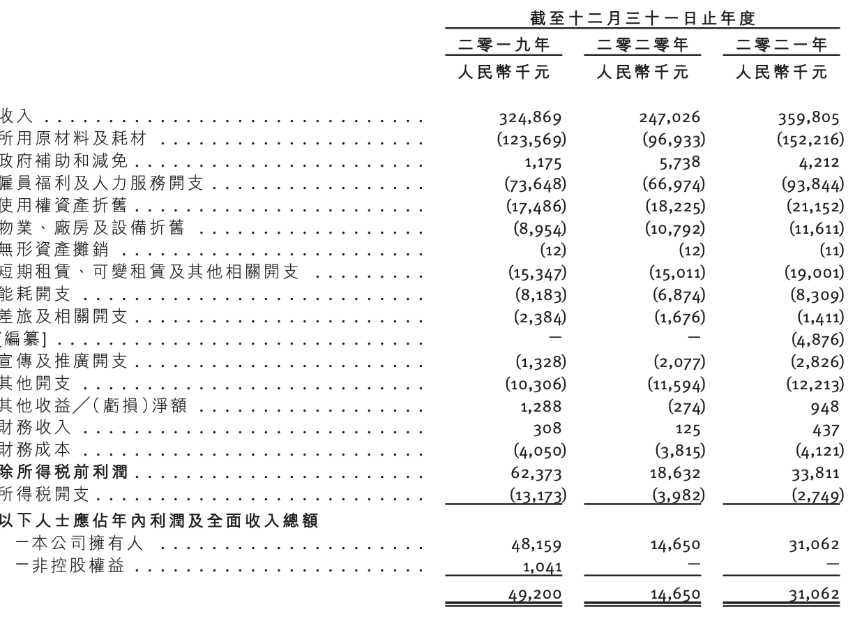 上井冲刺港交所上市：人均消费金额降幅明显，只在中国经营业务