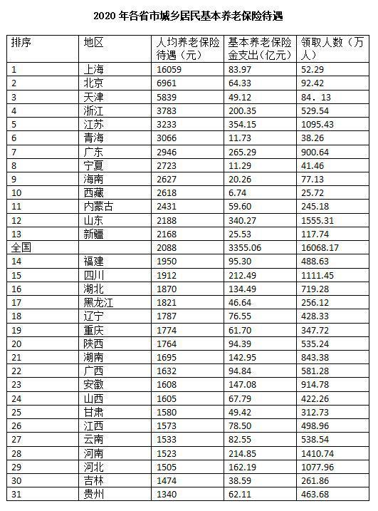 2022年，60岁以上农民能领多少养老金？一起看看