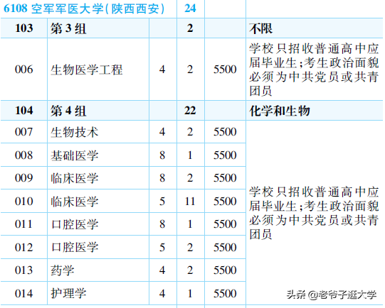 第五军医大学（新高考100所热门高校2021年报录实况回顾）