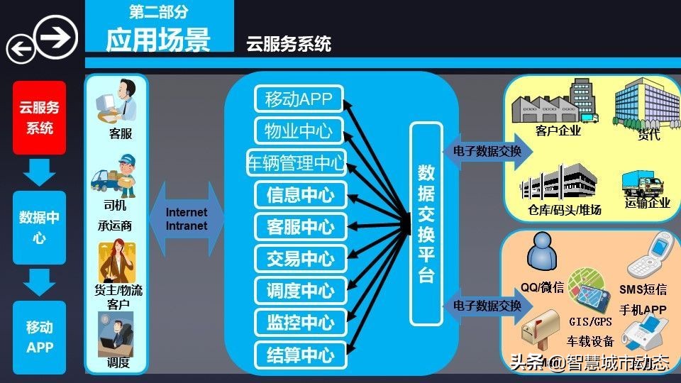 76页智慧物流园区综合解决方案2022（附下载）