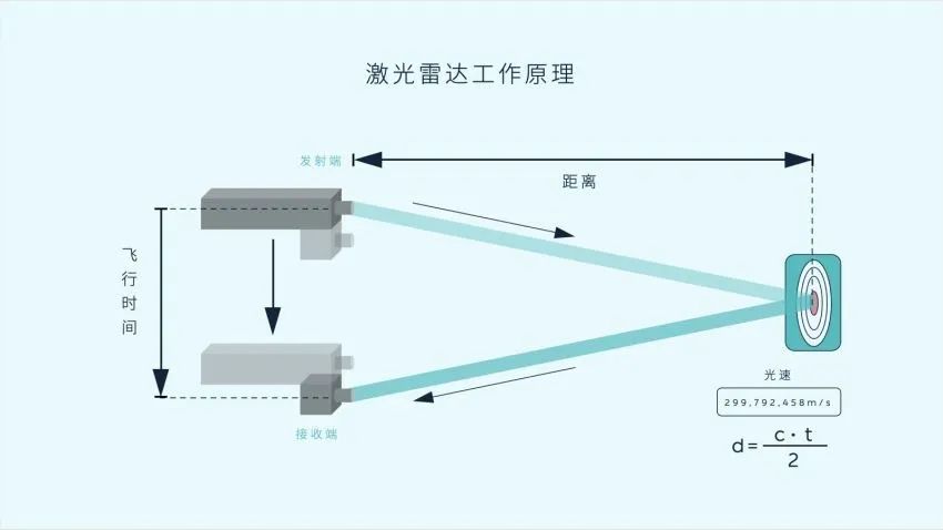蔚来智能硬件副总裁白剑:与图达通联合开发激光雷达 两年量产上车