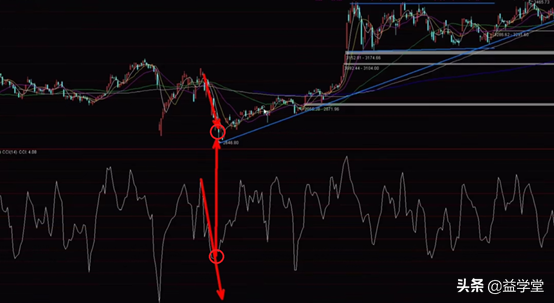 CCI指标应用的两个小技巧，股民学会轻松实现精准抄底和逃顶