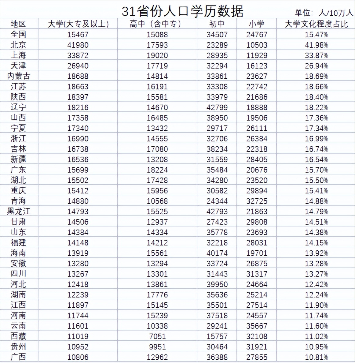 国内“百强大学”排行榜，北京上海高校居多，东北高校无缘前十