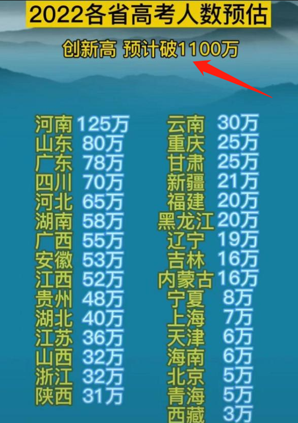2022年高考报考人数公布，河南省一骑绝尘，没辜负高考大省称号？