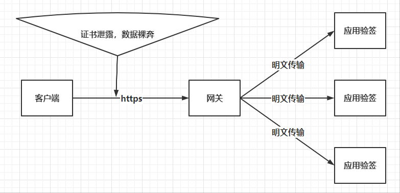 https请求还需要对参数做签名吗