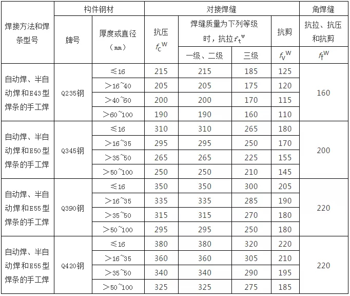 钢结构计算公式（钢结构计算用表）