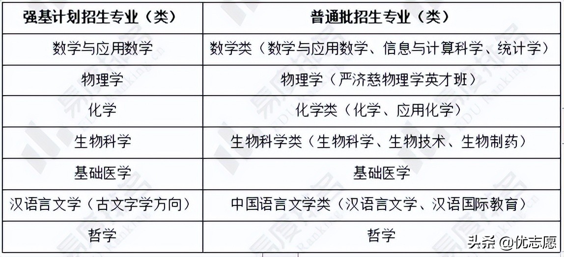 华中科技大学强基计划招生分析：文科组专业综合录取最低分上涨