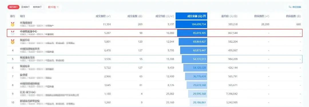 245.8米，长沙这座湖景商务地标凭什么成为梅溪TOP1？