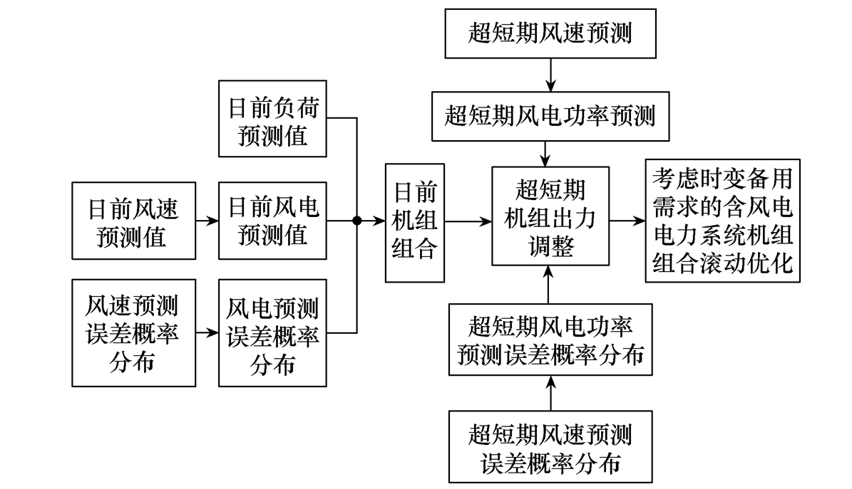 安庆供电科技人员提出含大规模风电电力系统机组组合滚动优化模型