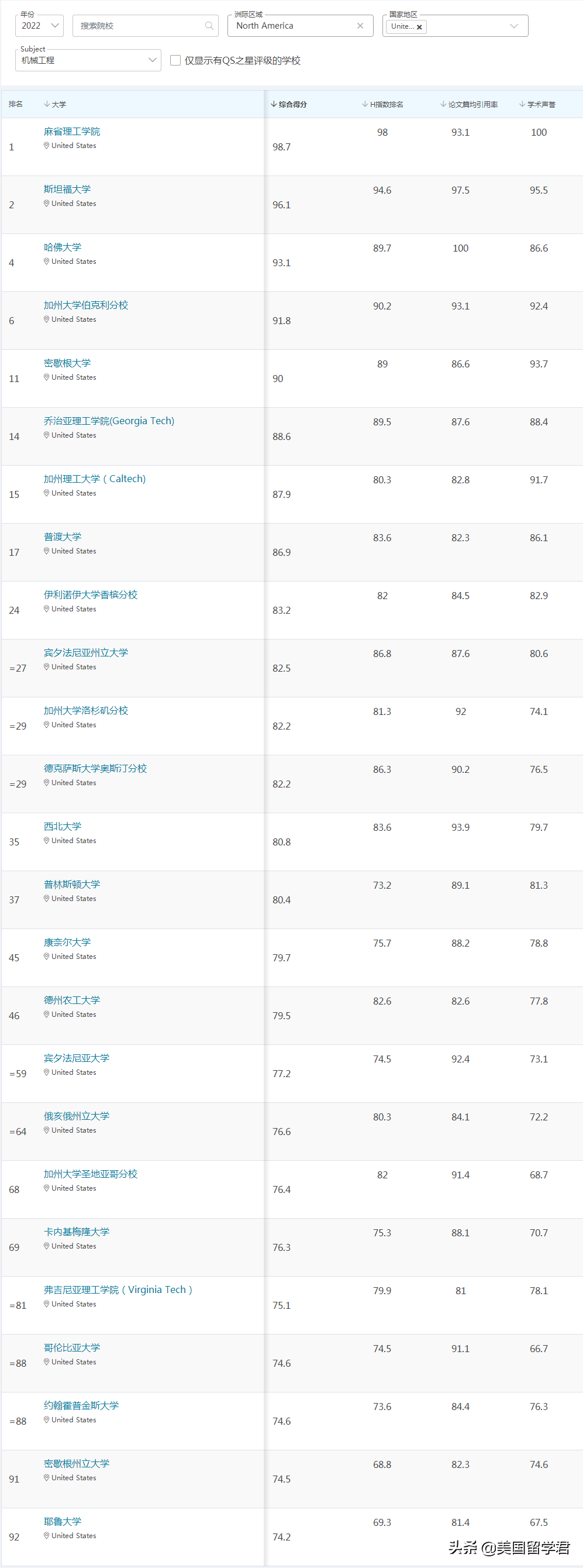 最新！2022QS世界大学学科排名，这些偏科学校值得收藏