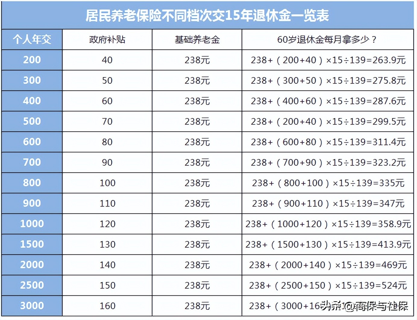 养老保险明细表模板图片