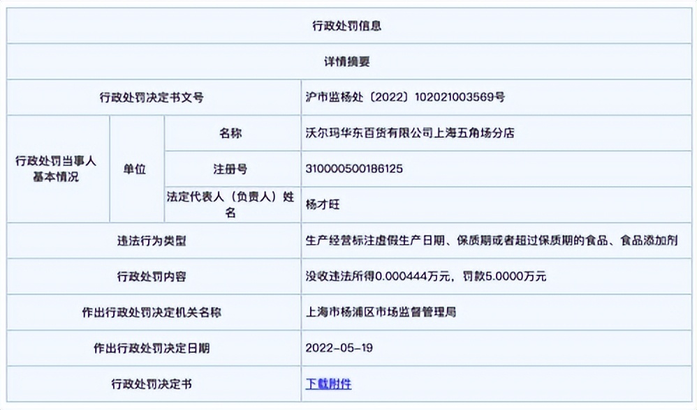 上海沃尔玛卖过期零食获利4.44元，违反食品安全法罚款5万