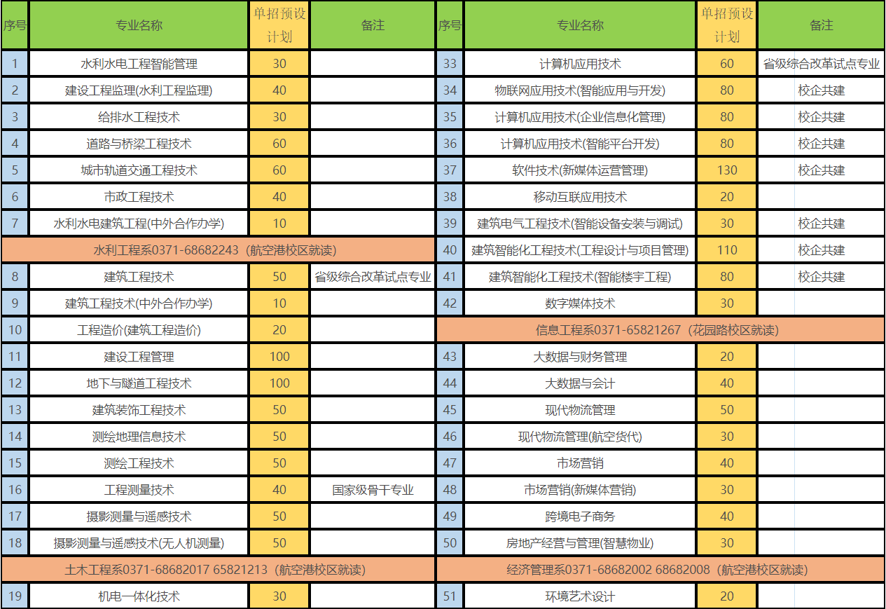 河南水利与环境职业学院2022年单招专业及计划预设表