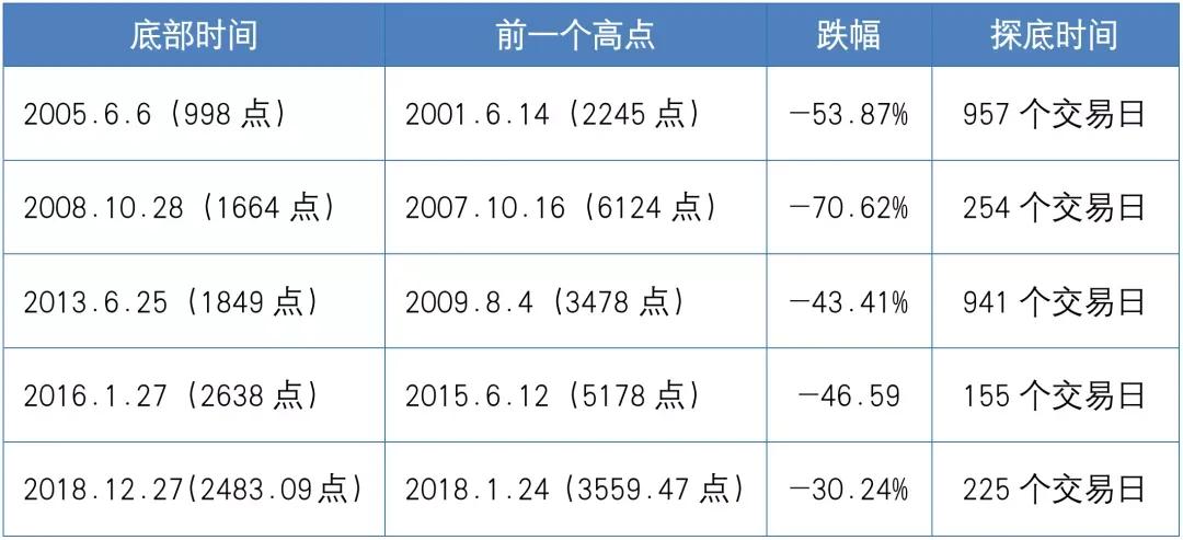 清仓，等市场跌透了再“精准抄底”，可行吗？