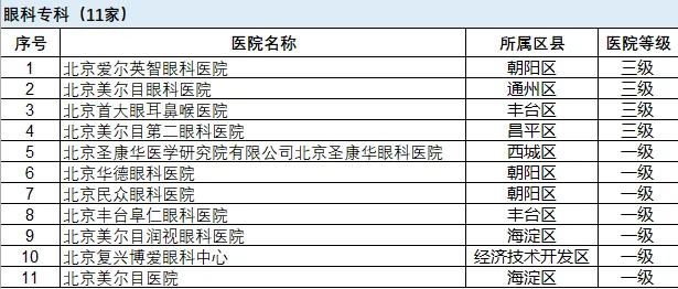 北京市這些專科醫院，可以不用選，直接持卡就醫