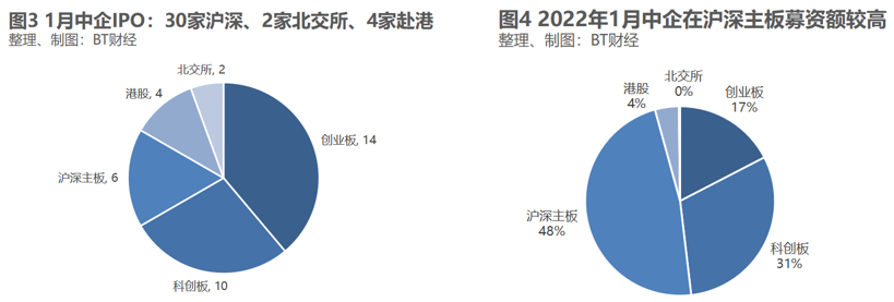 1月全球中企IPO盘点：生物医药仍是资本宠儿