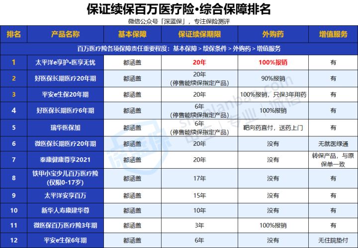 2022年超全保險測評榜單來啦！我最推薦這4種
