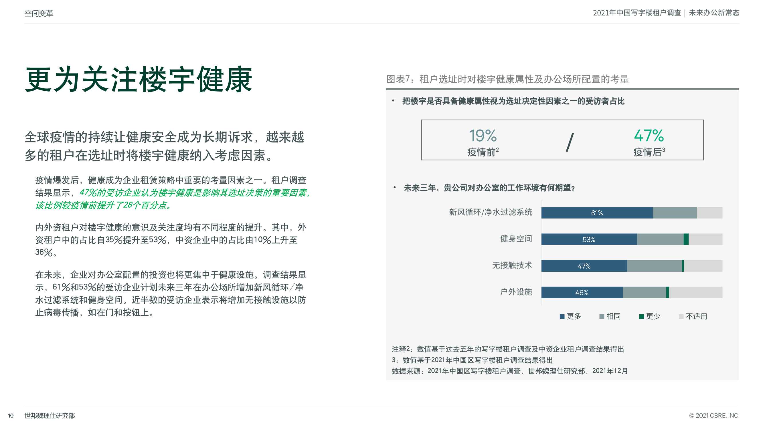 2021年中国区写字楼租户调查