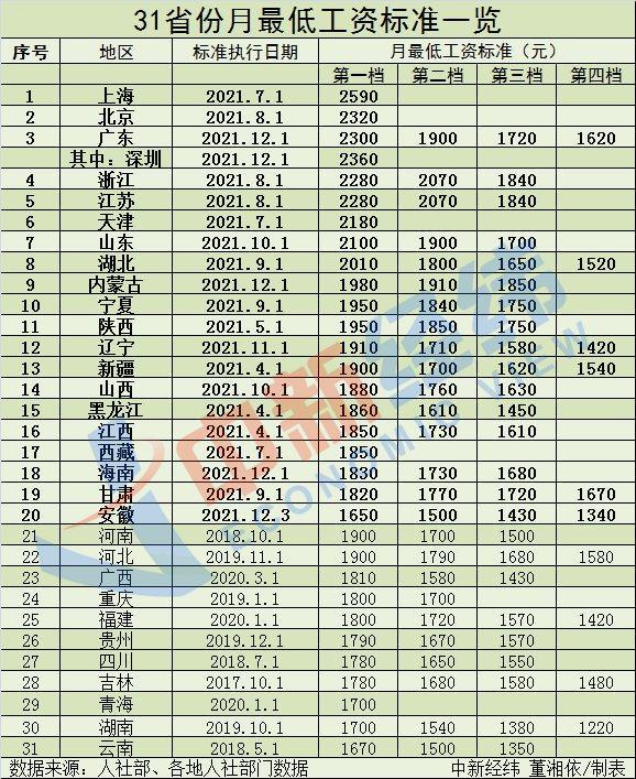 2010年最低工资标准,2010年最低工资标准是多少