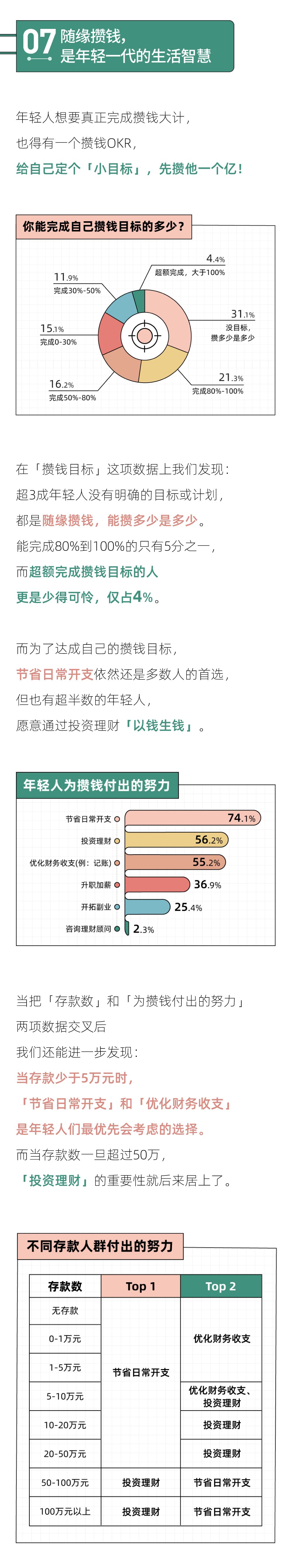 攒钱目标最猛的城市，北京只能排第三｜2022年轻人攒钱报告