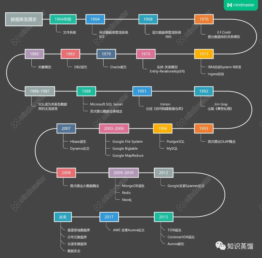 一文读懂数据库发展史 