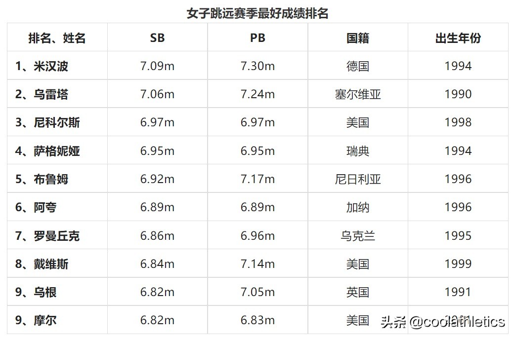 奥运会跳的项目有哪些(2022尤金世界田径锦标赛前瞻（三）——跳跃项目)