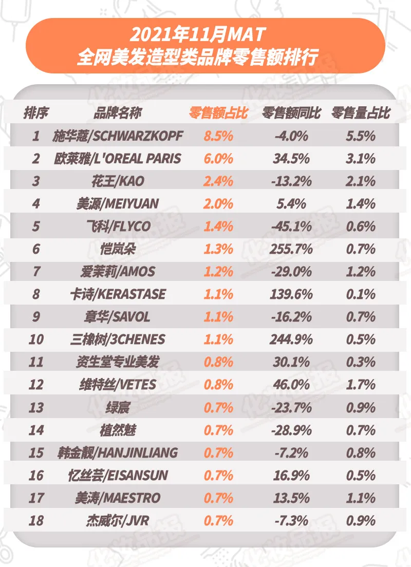 施华蔻登顶,美发TOP10品牌国货占两席