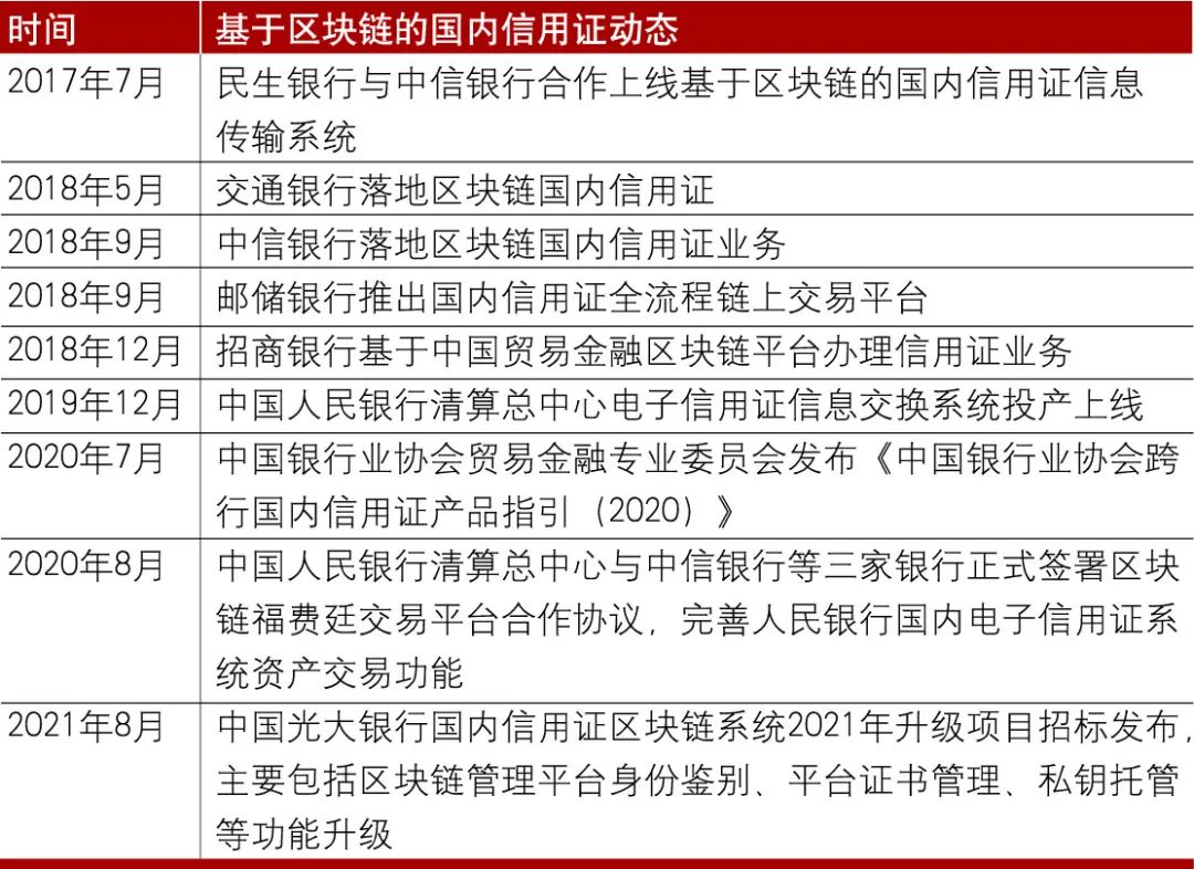 原创 | 数字金融下的区块链数字信用证应用