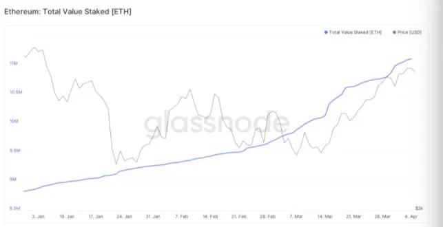 以太坊价格在 4 月达到 4000 美元的 3 个原因