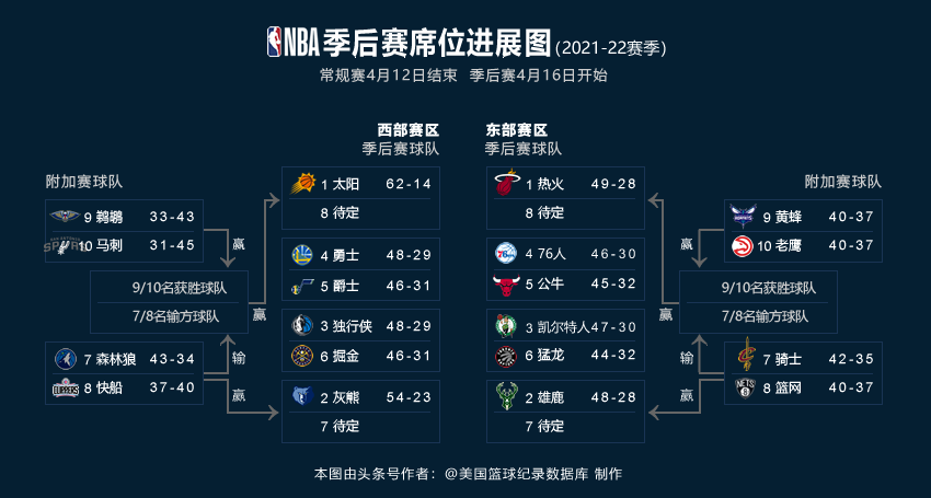 季后赛2022赛程nba(2022季后赛对阵图更新：雄鹿和凯尔特人晋级 6支球队已锁定季后赛)