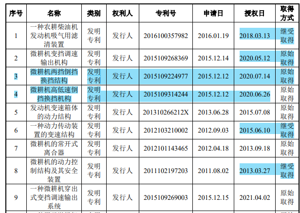 威马农机研发占比不足2%，非高新冲创，毛利率下滑外销占比高