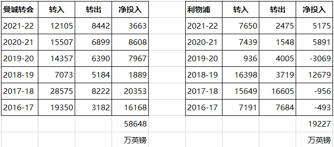 英超怎么产生冠军(曼城5年4夺英超冠军 为何无人喝彩)