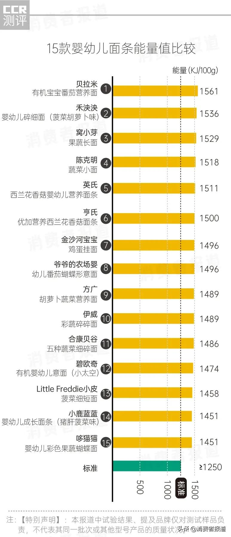 15款婴幼儿面条测试：1款钠过量、1款铝超标、3款硝酸盐“爆表”