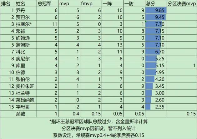 nba史上有哪些伟大的球员(NBA历史十大巨星排名)