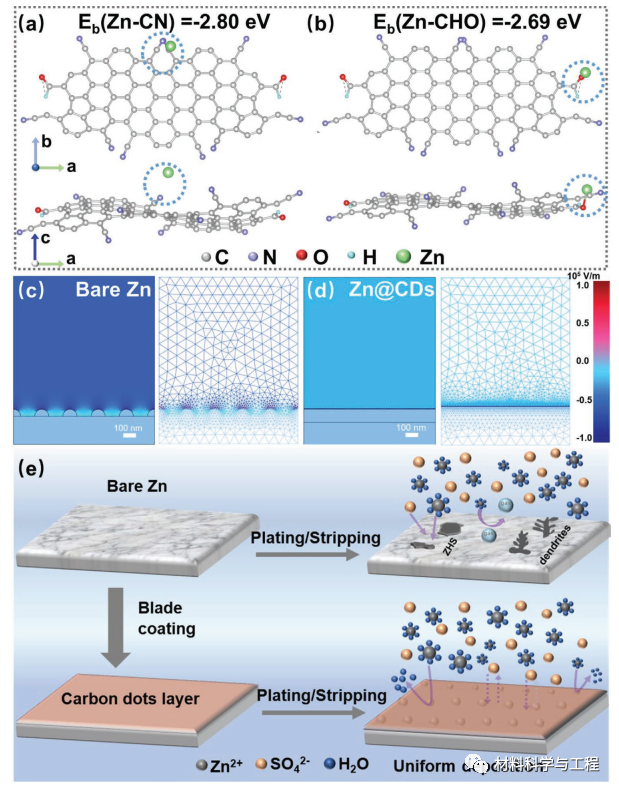中南大学《AEM》：用于超稳定Zn电池的高产率碳点中间层