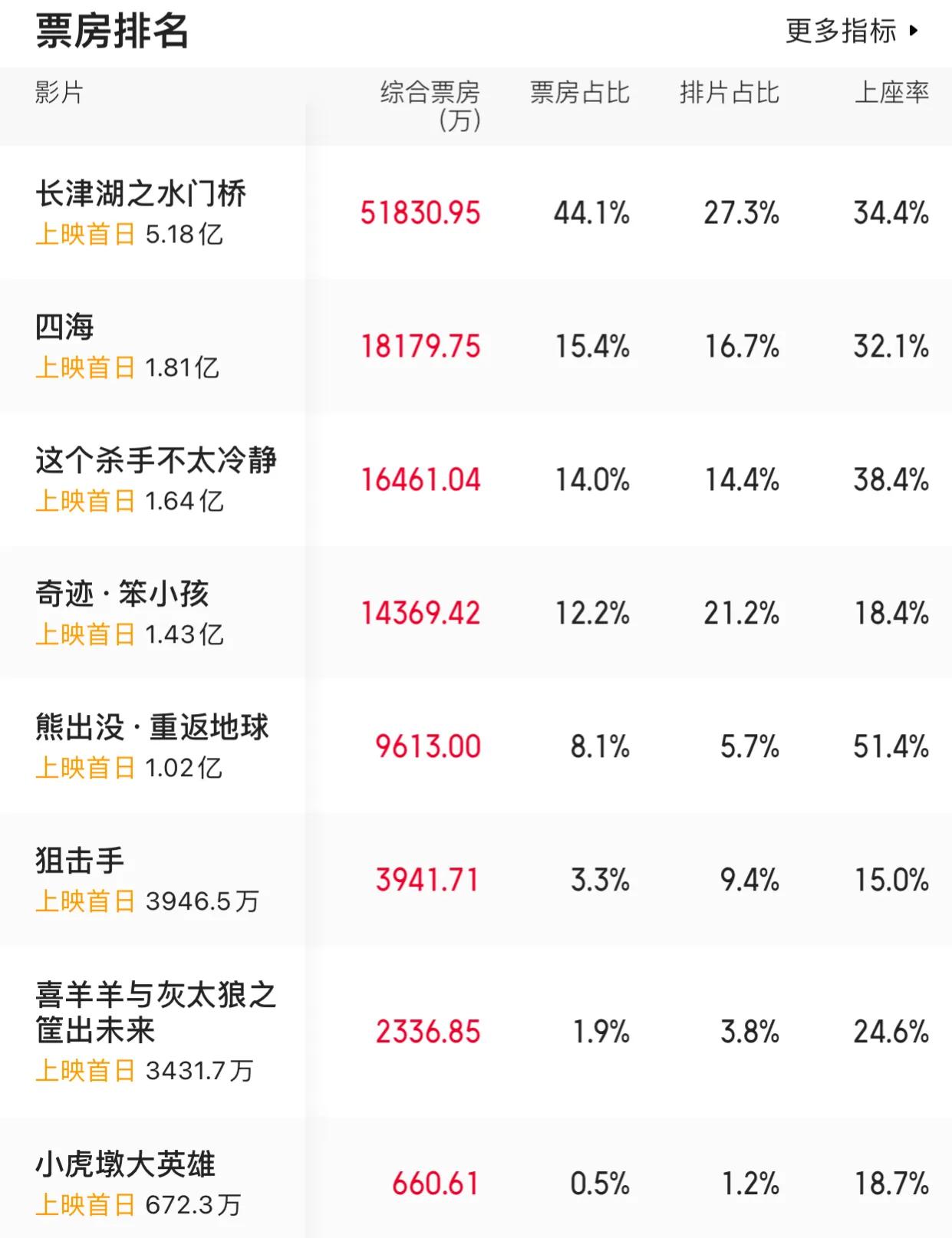 5.1亿吴京《水门桥》刷新《长津湖》纪录，画面血腥又引家长担忧