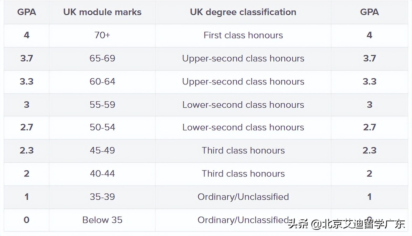 留学GPA到底怎么算？各国GPA换算大揭秘