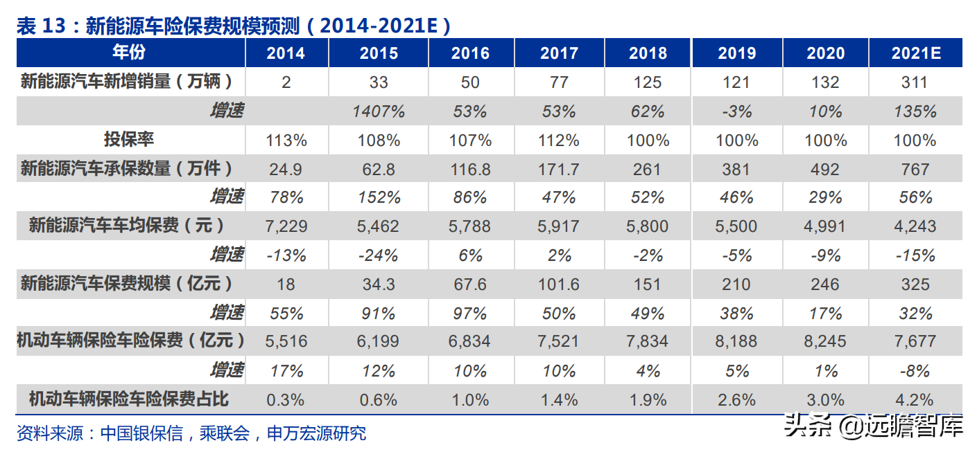 新能源车险专题研究：蓝海市场、踌躇前进