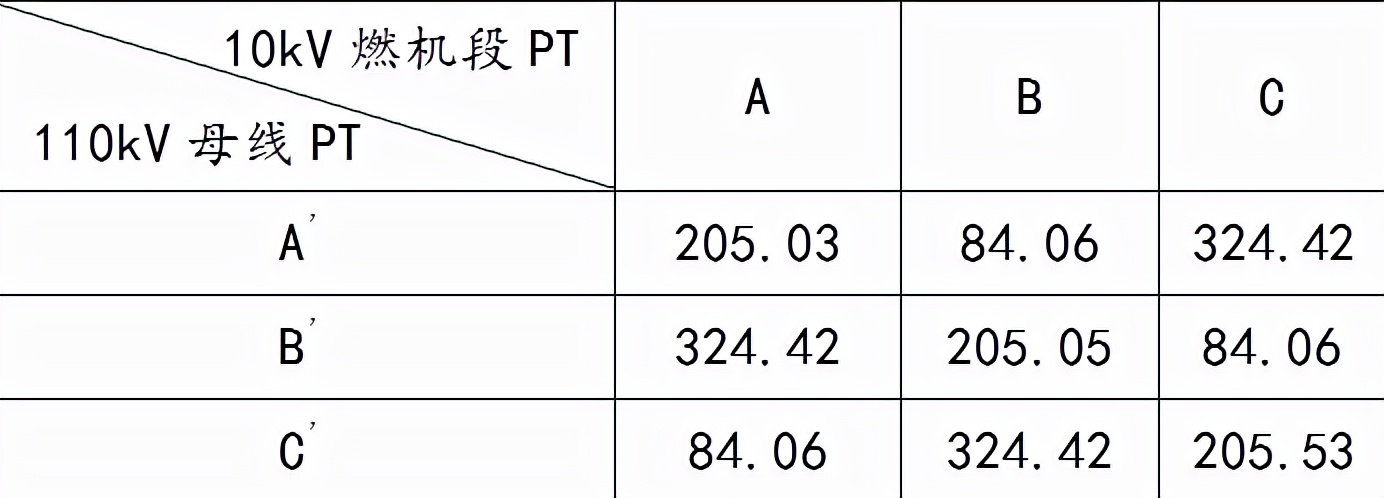 一起新建發(fā)電廠同期電壓相位錯誤的分析