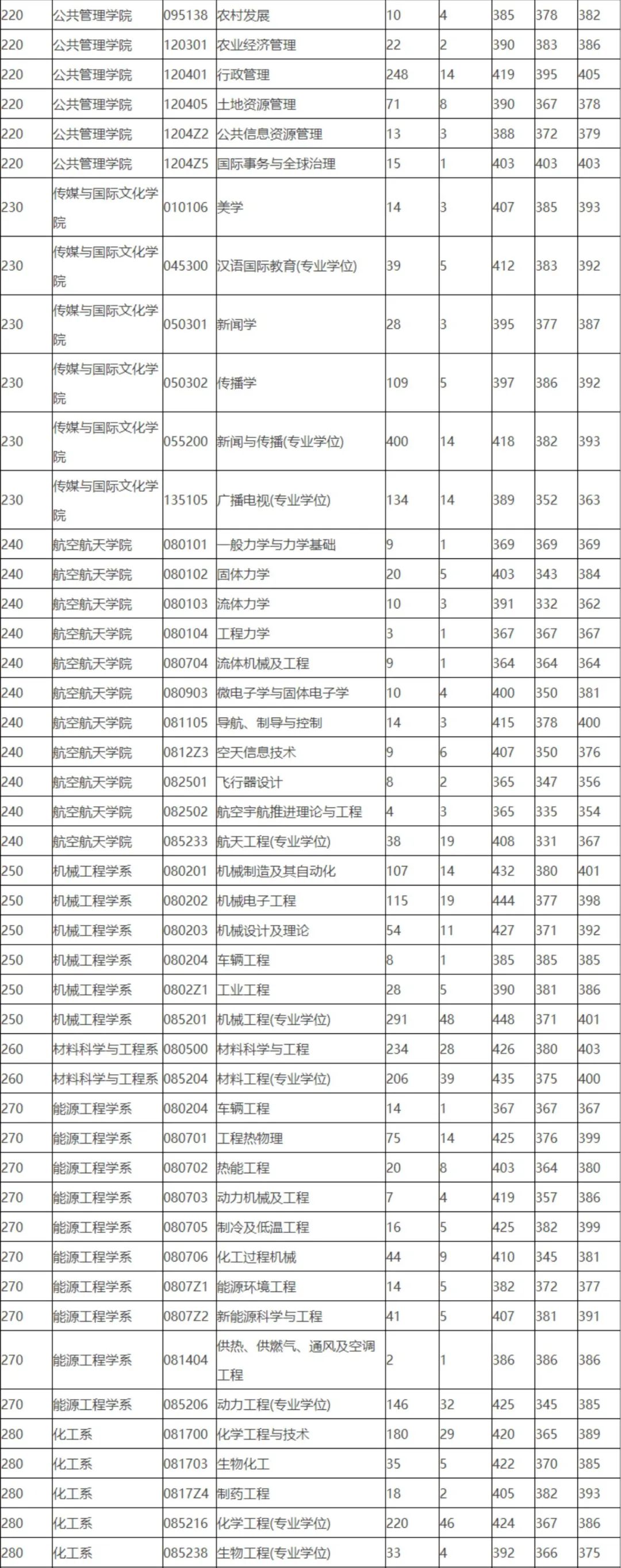 浙江大学19~21年考研报录比